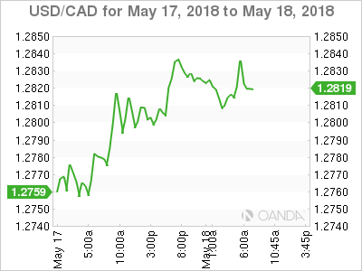 USD/CAD Chart for May 17-18, 2018