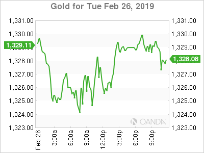 Gold Prices