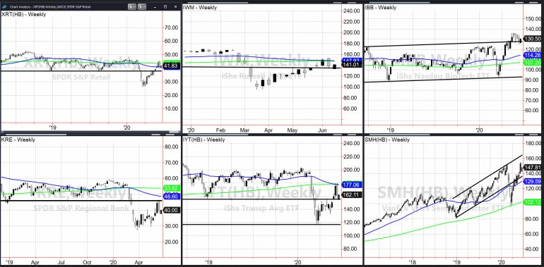 Indices Weekly Chart