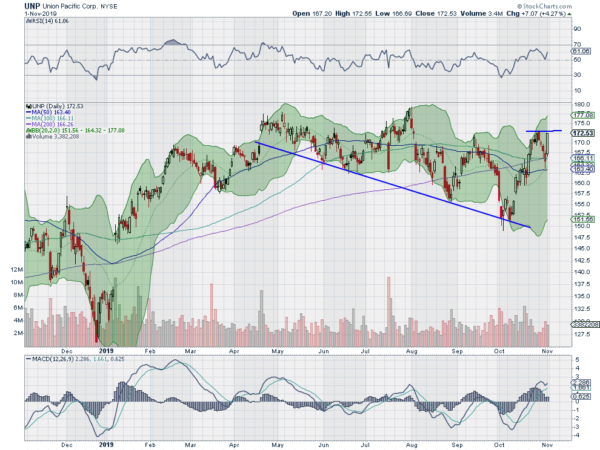 Union Pacific Daily Chart