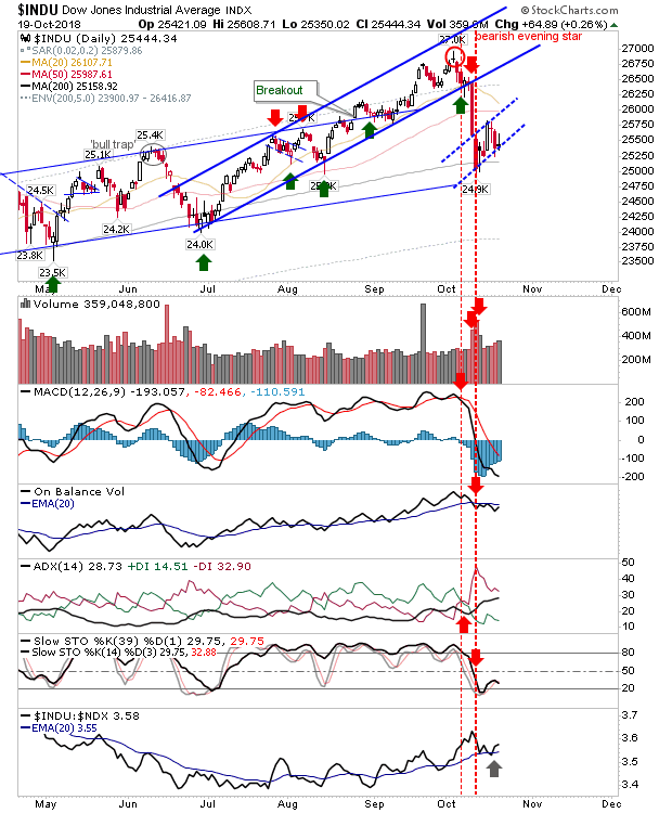 INDU Daily Chart