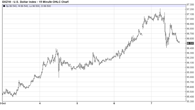 DXZ16 US Dollar Index 15 Minute Chart