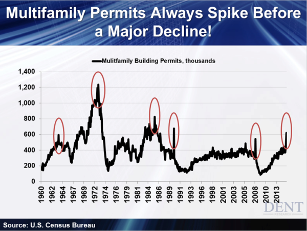 Multifamily Permits Spike Chart
