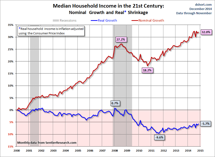 Median Household Income Since 2008: Growth And Shrinkage