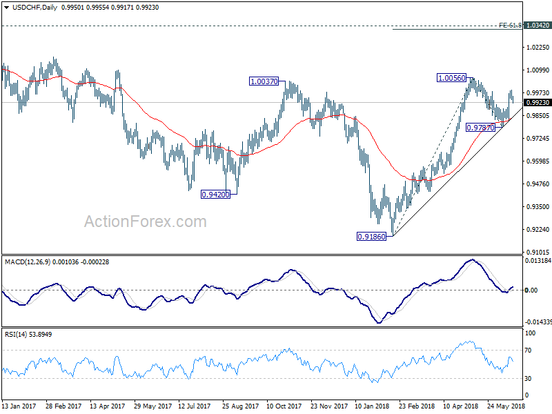 USD/CHF Daily Chart