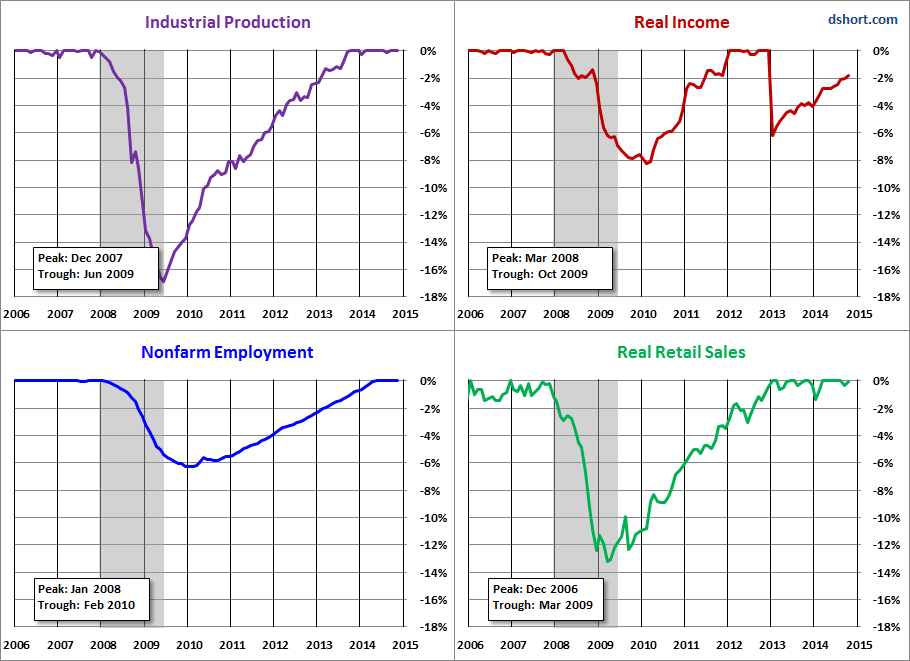 Industrial Production vs Real Income
