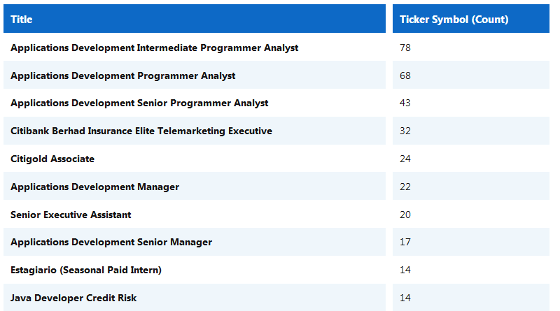 Current Openings At Citigroup