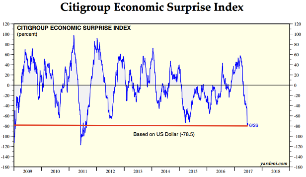 Citigroup Economic Surprise Index