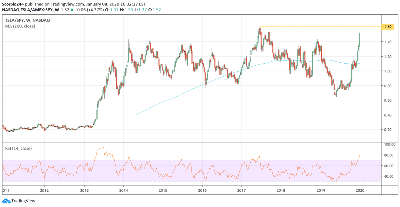 TSLA/SPY Weekly Chart