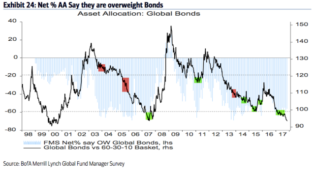 Asset Allocation Global Bonds