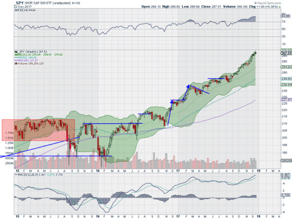 SPY Weekly