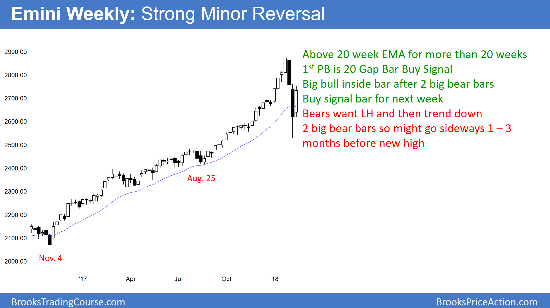 Emini weekly chart has 20 Gap Bar Buy Setup