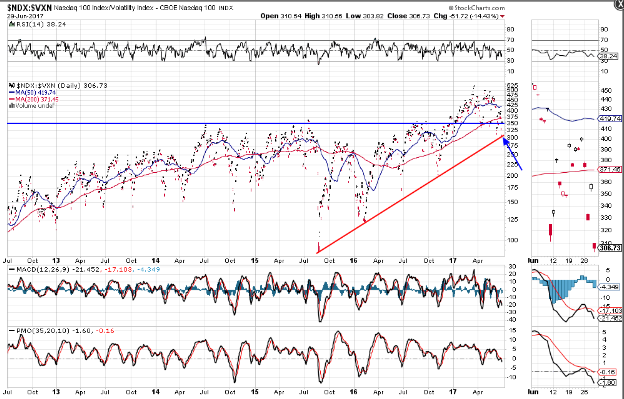 NDX:VXN Ratio Daily Chart