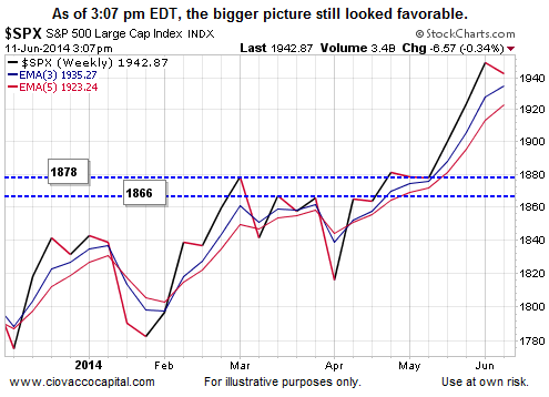 SPX Weekly