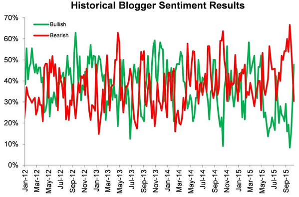 Bloggers More Positive