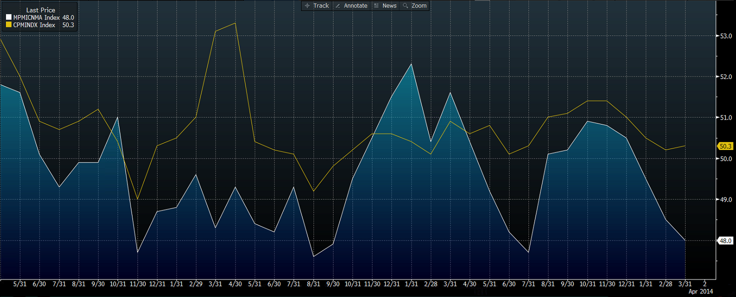 HSBC Manufacturing Index / Chinese Manufacturing Index