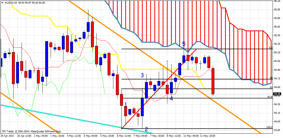 US Dollar Index Daily Charts