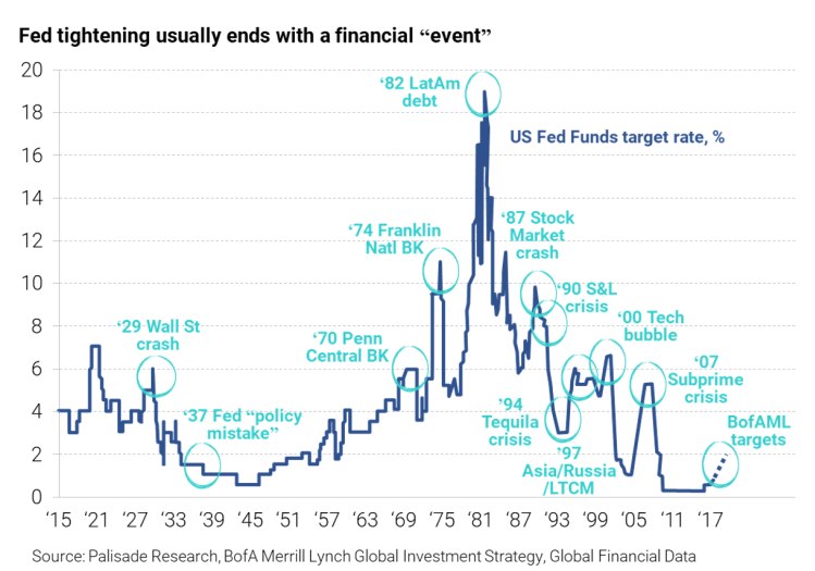 Historical Fed Tightenings