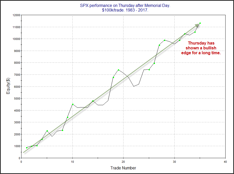 SPX Performance