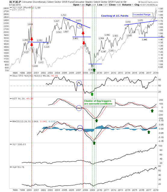 XLY-XLP Monthly Chart