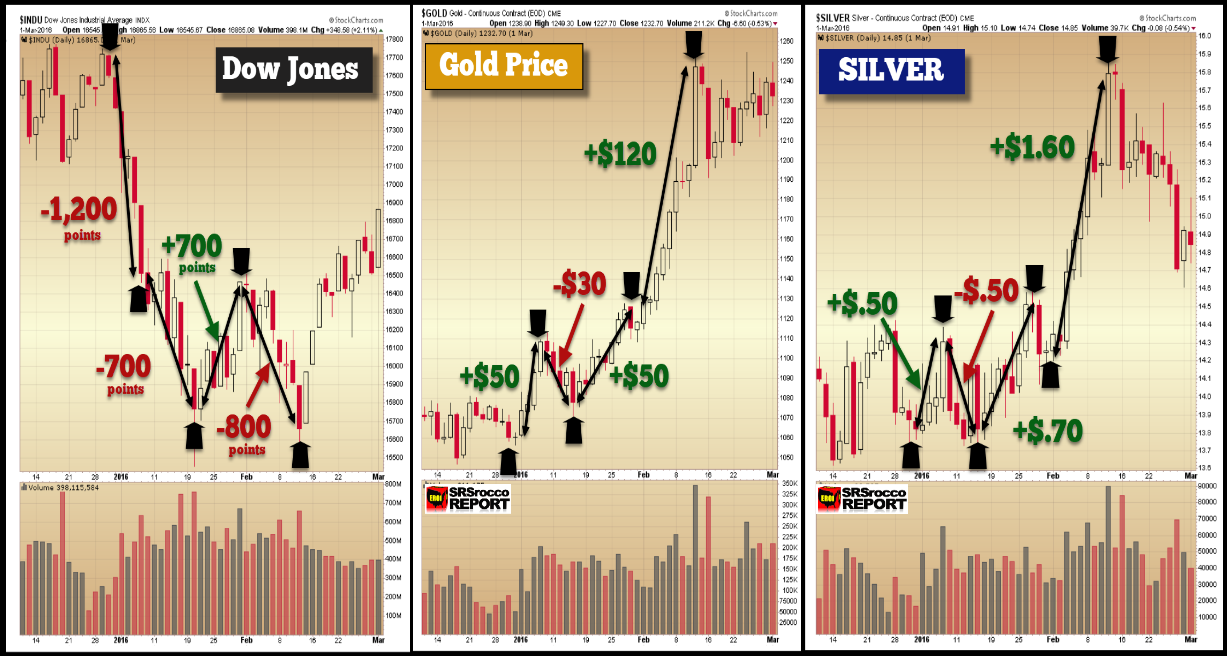 Dow Jones, Gold And Silver