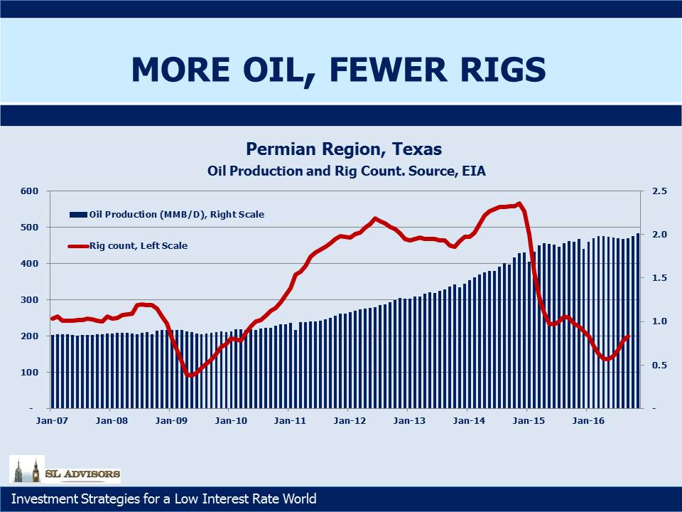Permian Region Texas Oil Production And Rig Count Chart