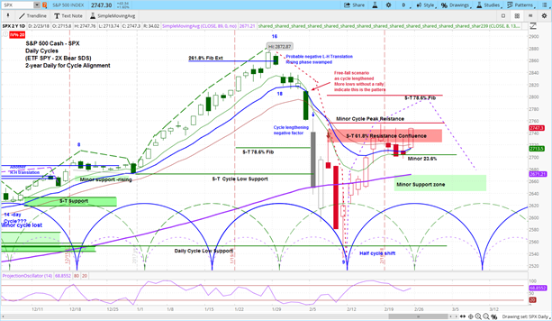 S&P 500 (SPX) Chart with Daily Bars