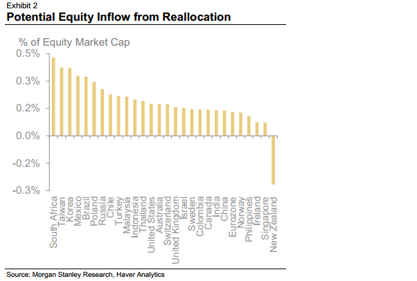 Potential equity inflow