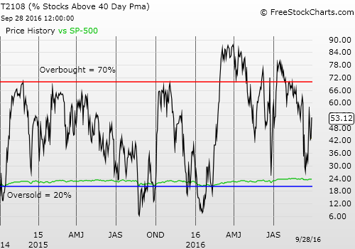 Daily T2108 vs The S&P 500