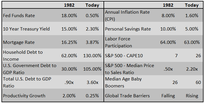 US Data Points: Then And Now