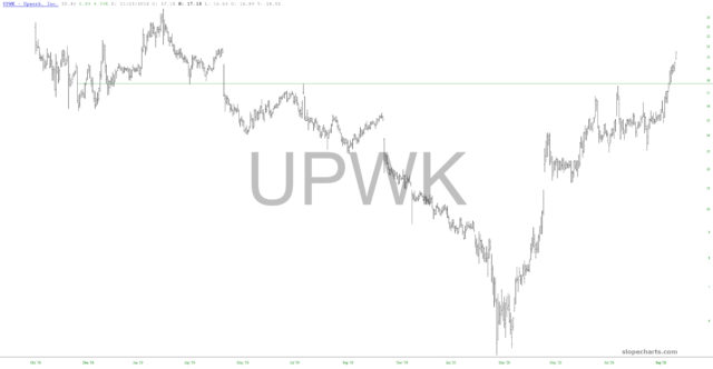 UpWork Inc Chart.