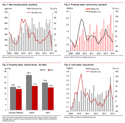 Key Metrics, China Real Estate Market