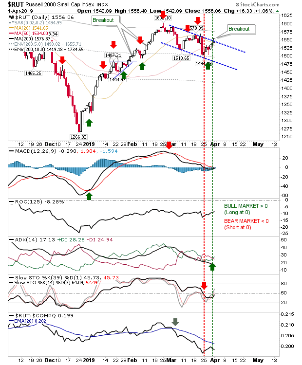 RUT Daily Chart