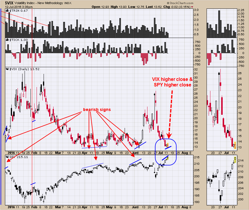 VIX Daily Chart