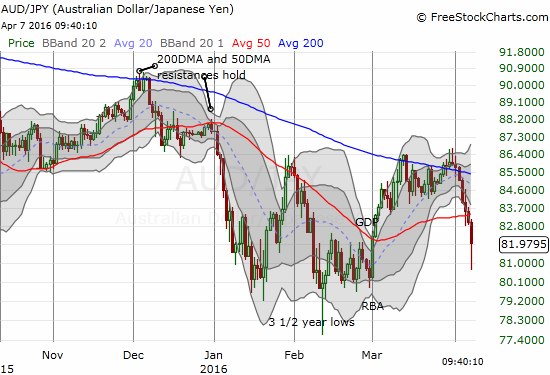 AUD/JPY Chart