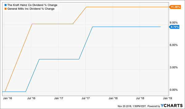 Dividend Growth Flatlines