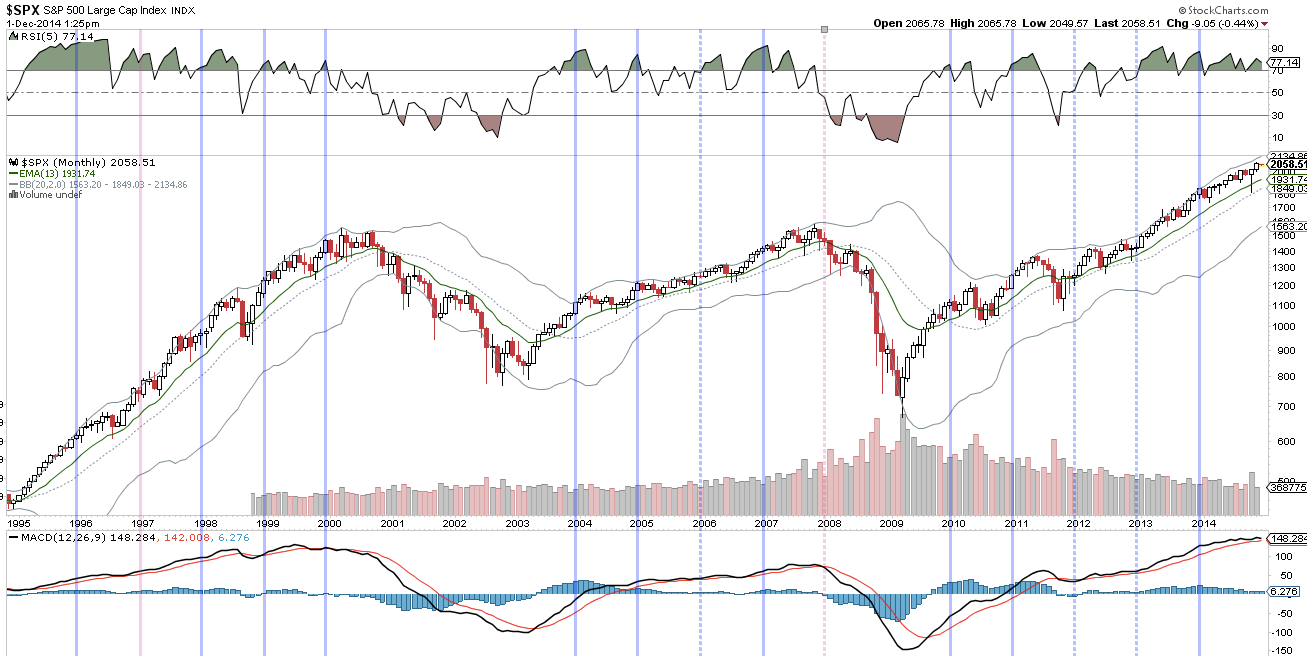 SPX Monthly 1995-Present