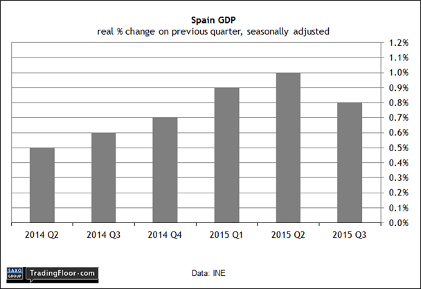 Spain: Q3 GDP Revision