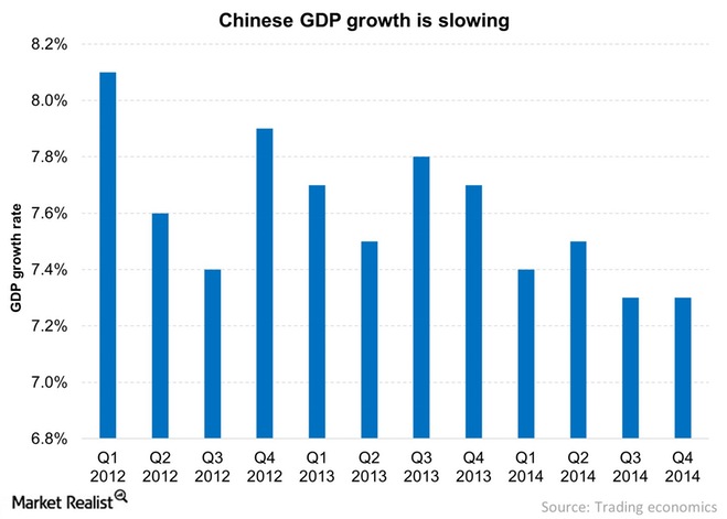 China GDP Slowing 2012-2014