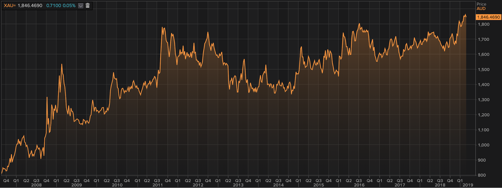 Gold in AUD