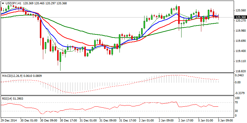 USD/JPY Hourly Chart