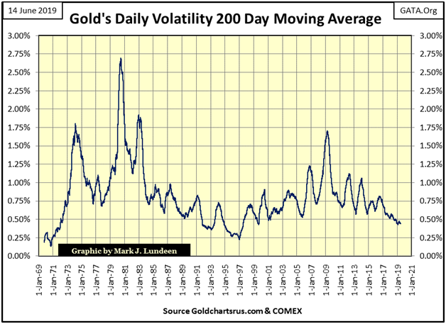 Golds Daily Volatility 200 Day Moving Average