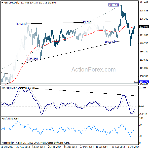 GBP/JPY Daily Chart