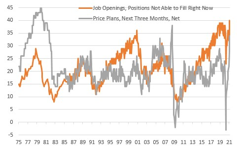 NFIB Survey