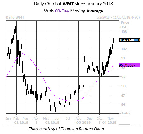 Daily Walmart Inc.