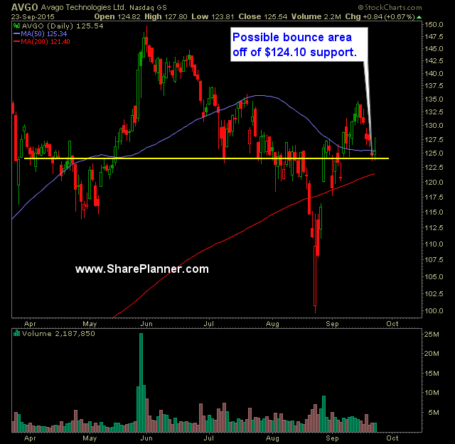 AVGO Daily Chart