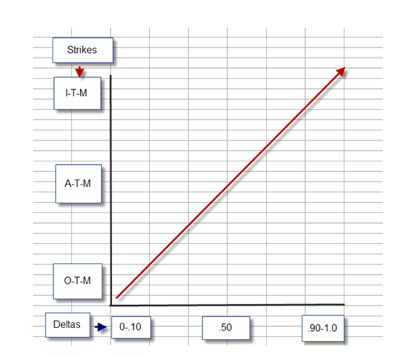 Financial Math Delta Delta And The Moneyness Of Options | Investing.com