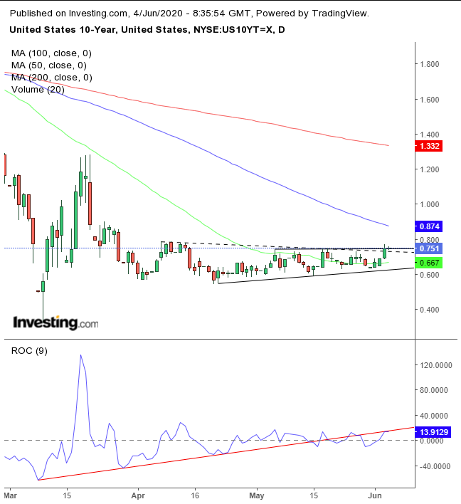 UST 10-Y Daily