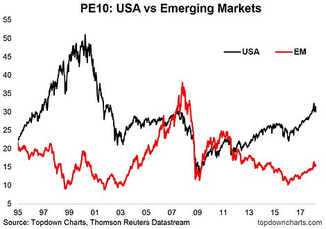 USA Vs. Emerging Markets