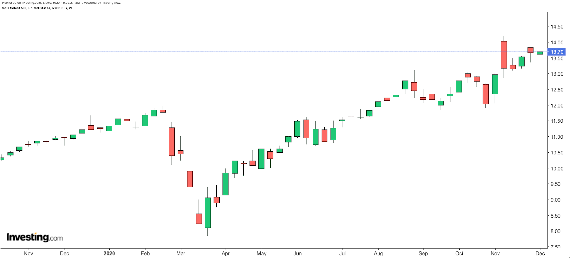 SFY Weekly Chart